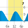 Chatham River entrance tide chart for Sunday, April 7, 2024