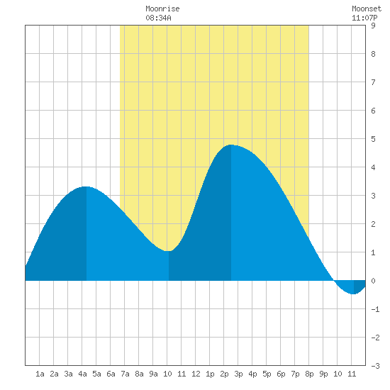 Chatham River entrance tide chart for Friday, May 10, 2024