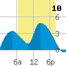 Chatham River entrance tide chart for Friday, May 10, 2024