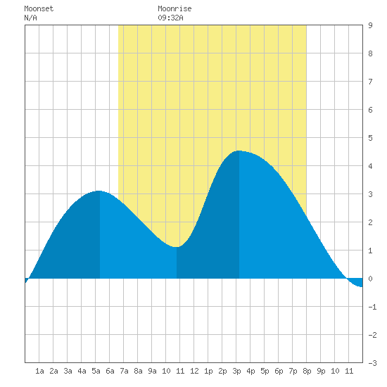 Chatham River entrance tide chart for Saturday, May 11, 2024