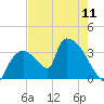 Chatham River entrance tide chart for Saturday, May 11, 2024