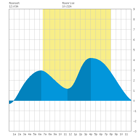 Chatham River entrance tide chart for Sunday, May 12, 2024
