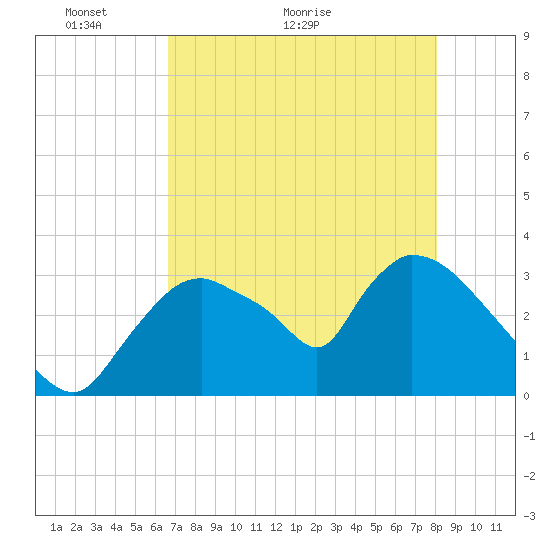 Chatham River entrance tide chart for Tuesday, May 14, 2024