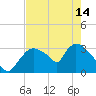 Chatham River entrance tide chart for Tuesday, May 14, 2024