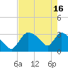 Chatham River entrance tide chart for Thursday, May 16, 2024