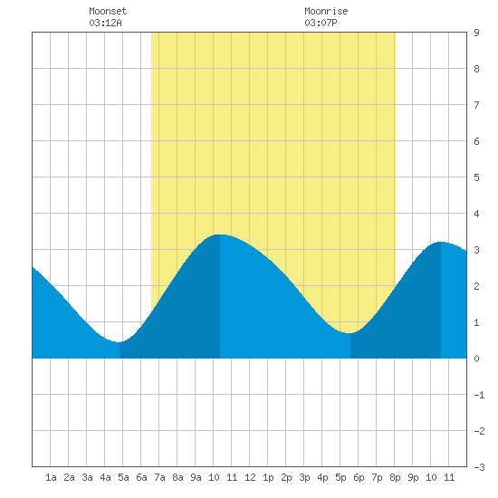 Chatham River entrance tide chart for Friday, May 17, 2024