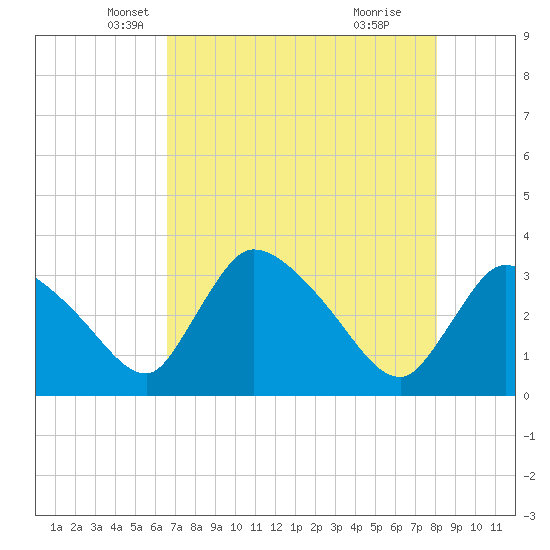 Chatham River entrance tide chart for Saturday, May 18, 2024