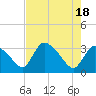 Chatham River entrance tide chart for Saturday, May 18, 2024