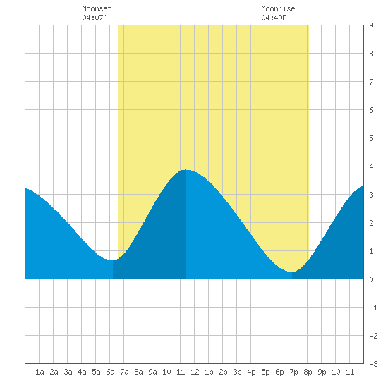 Chatham River entrance tide chart for Sunday, May 19, 2024