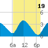 Chatham River entrance tide chart for Sunday, May 19, 2024
