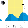 Chatham River entrance tide chart for Wednesday, May 1, 2024