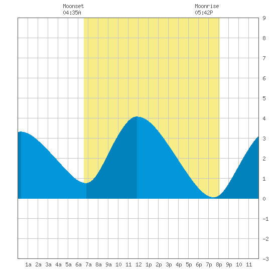 Chatham River entrance tide chart for Monday, May 20, 2024