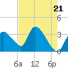 Chatham River entrance tide chart for Tuesday, May 21, 2024