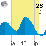 Chatham River entrance tide chart for Thursday, May 23, 2024