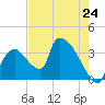 Chatham River entrance tide chart for Friday, May 24, 2024