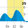 Chatham River entrance tide chart for Saturday, May 25, 2024