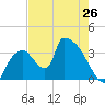 Chatham River entrance tide chart for Sunday, May 26, 2024
