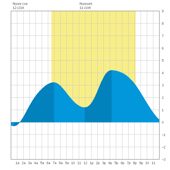 Chatham River entrance tide chart for Tuesday, May 28, 2024