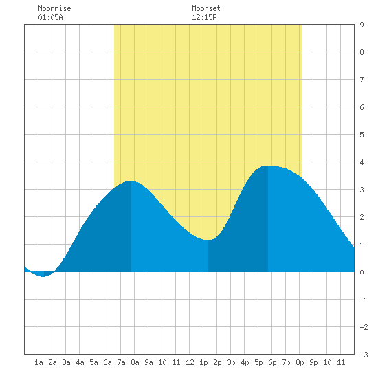 Chatham River entrance tide chart for Wednesday, May 29, 2024