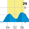 Chatham River entrance tide chart for Wednesday, May 29, 2024