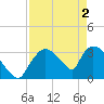 Chatham River entrance tide chart for Thursday, May 2, 2024
