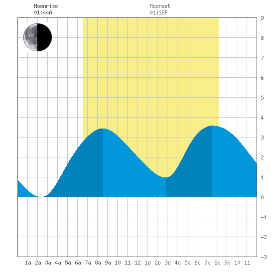 Chatham River entrance tide chart for Thursday, May 30, 2024