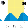 Chatham River entrance tide chart for Thursday, May 30, 2024