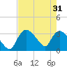 Chatham River entrance tide chart for Friday, May 31, 2024