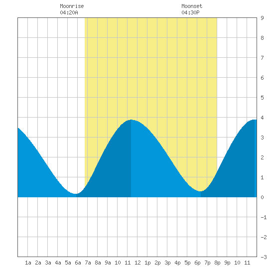 Chatham River entrance tide chart for Saturday, May 4, 2024