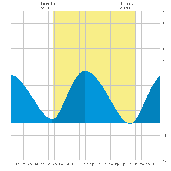 Chatham River entrance tide chart for Sunday, May 5, 2024