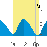 Chatham River entrance tide chart for Sunday, May 5, 2024