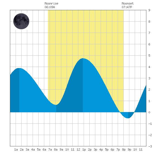 Chatham River entrance tide chart for Tuesday, May 7, 2024