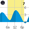 Chatham River entrance tide chart for Tuesday, May 7, 2024
