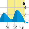 Chatham River entrance tide chart for Thursday, May 9, 2024