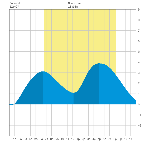 Chatham River entrance tide chart for Tuesday, June 11, 2024