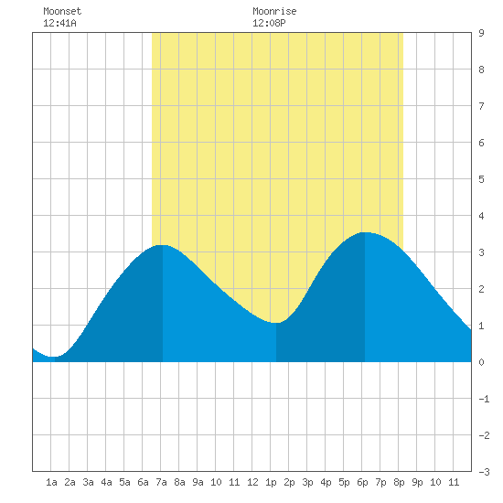 Chatham River entrance tide chart for Wednesday, June 12, 2024