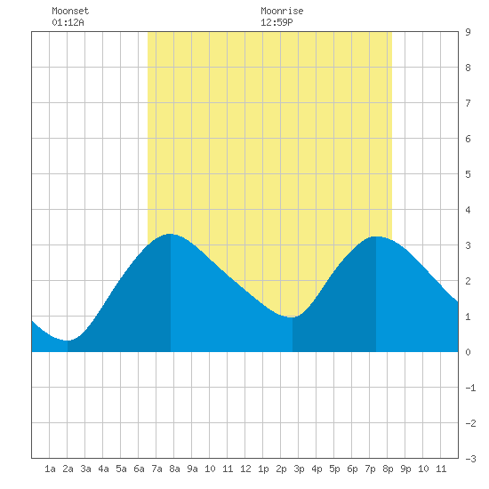 Chatham River entrance tide chart for Thursday, June 13, 2024