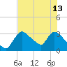 Chatham River entrance tide chart for Thursday, June 13, 2024