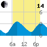 Chatham River entrance tide chart for Friday, June 14, 2024
