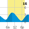 Chatham River entrance tide chart for Sunday, June 16, 2024