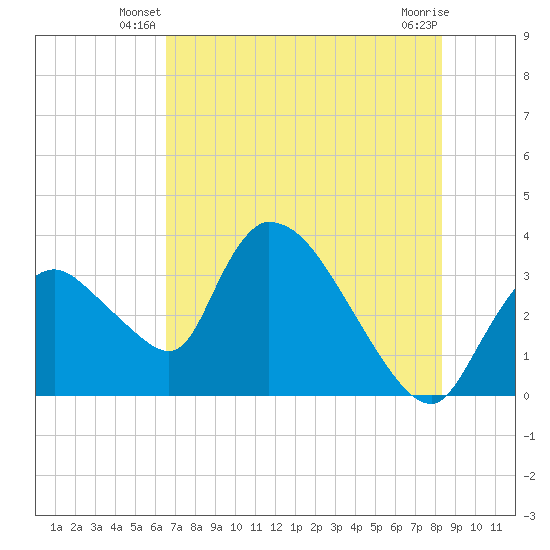 Chatham River entrance tide chart for Wednesday, June 19, 2024