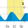 Chatham River entrance tide chart for Saturday, June 1, 2024