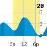 Chatham River entrance tide chart for Thursday, June 20, 2024