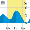 Chatham River entrance tide chart for Friday, June 21, 2024