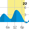 Chatham River entrance tide chart for Saturday, June 22, 2024