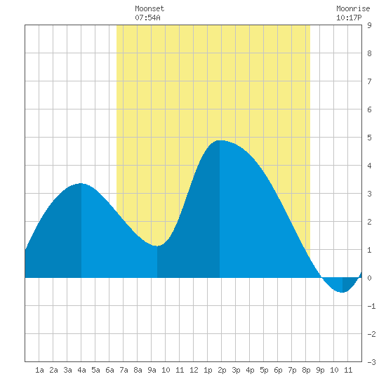 Chatham River entrance tide chart for Sunday, June 23, 2024
