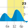 Chatham River entrance tide chart for Sunday, June 23, 2024