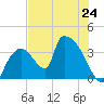 Chatham River entrance tide chart for Monday, June 24, 2024