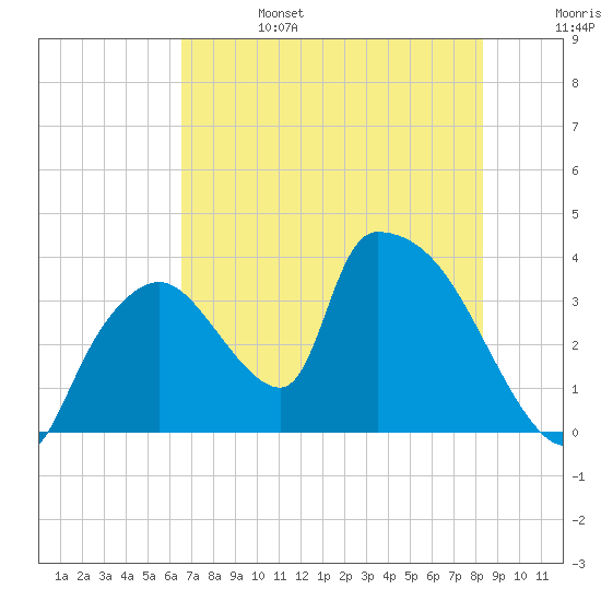 Chatham River entrance tide chart for Tuesday, June 25, 2024
