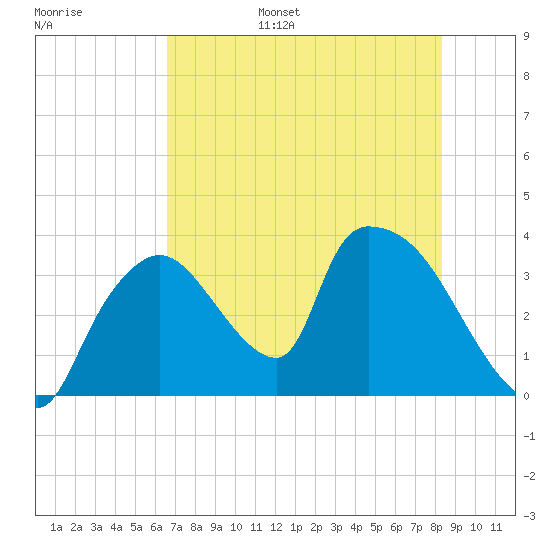 Chatham River entrance tide chart for Wednesday, June 26, 2024